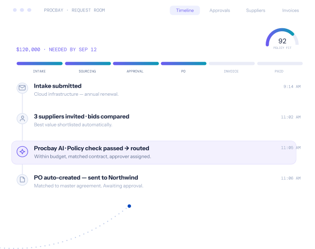 Procbay request room timeline dashboard