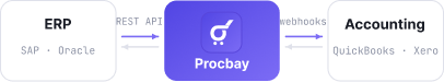 REST API and webhooks connecting ERP and accounting systems through Procbay