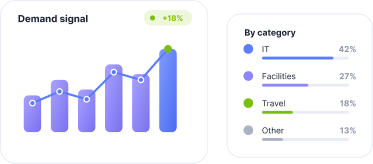 Demand signal chart with category breakdown for leadership visibility