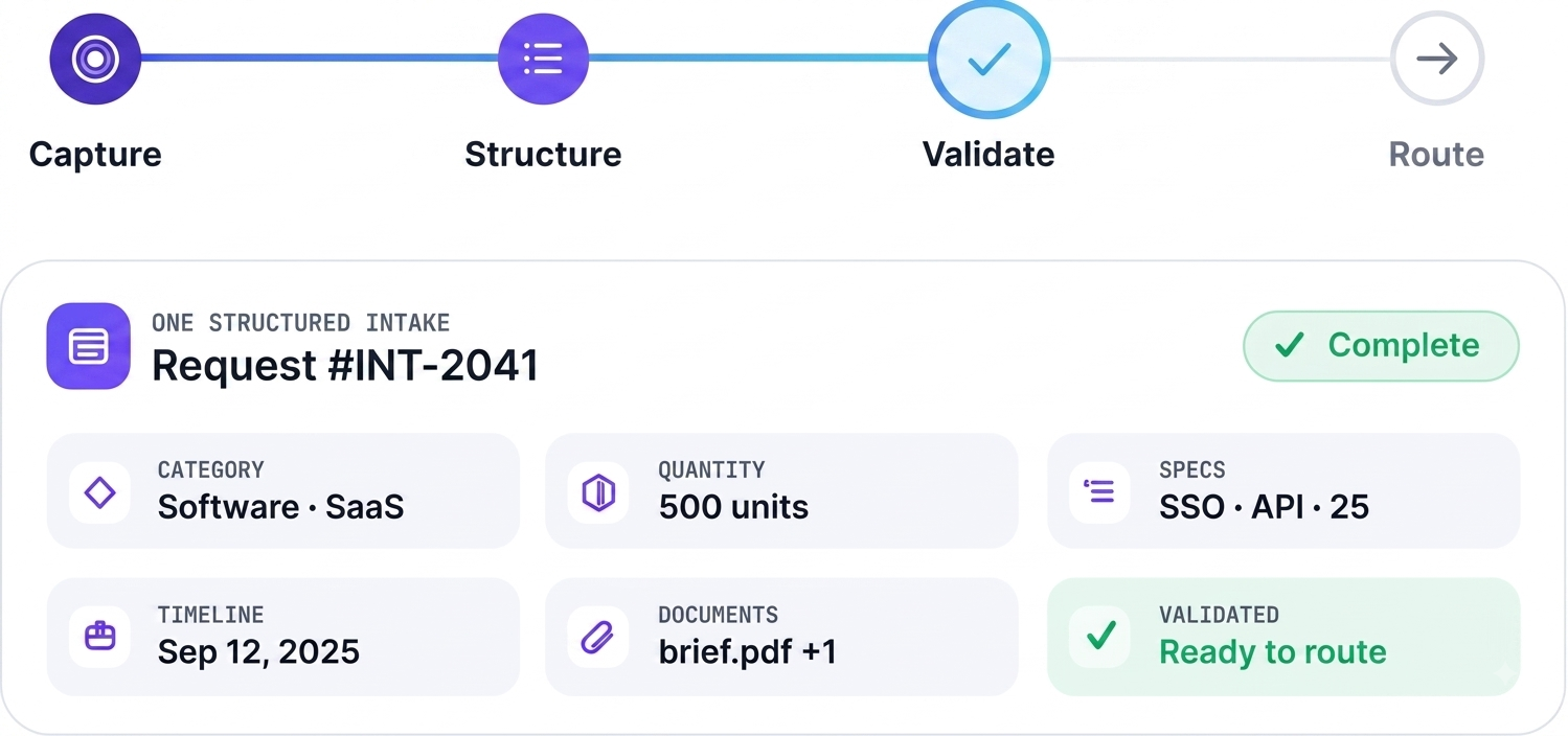 Intake workflow showing Capture, Structure, Validate, and Route steps with Request INT-2041 details