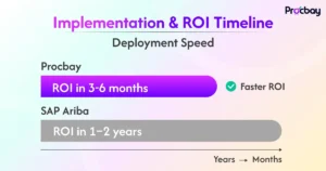 Procbay vs SAP Ariba features and implementation comparison