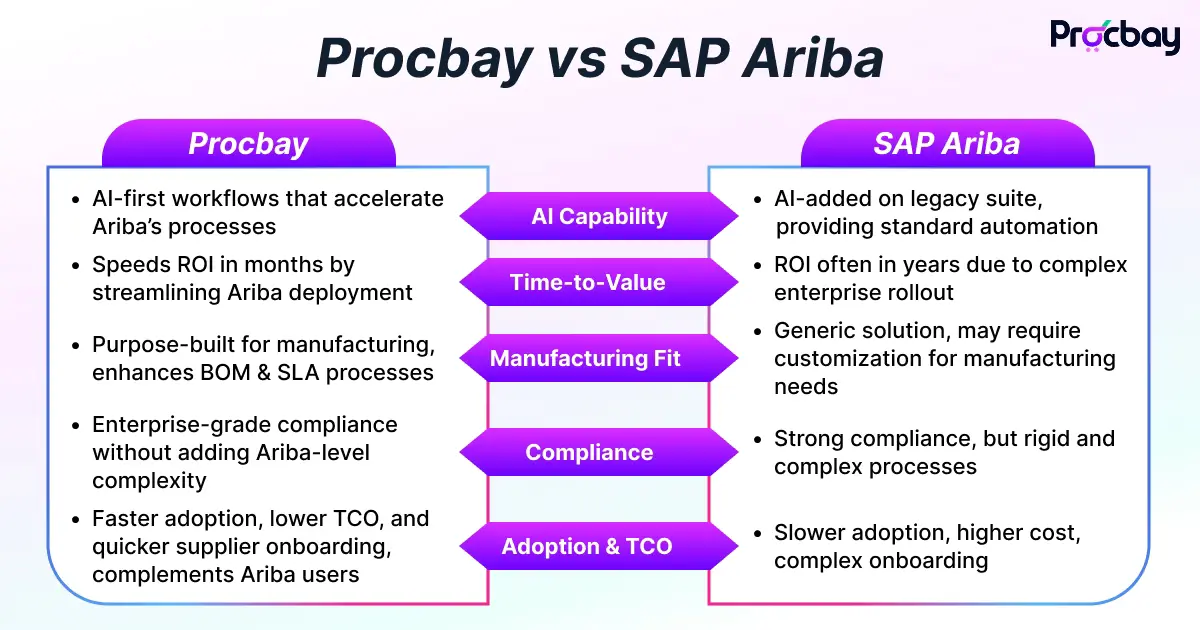 AI procurement platform comparison Procbay vs SAP Ariba
