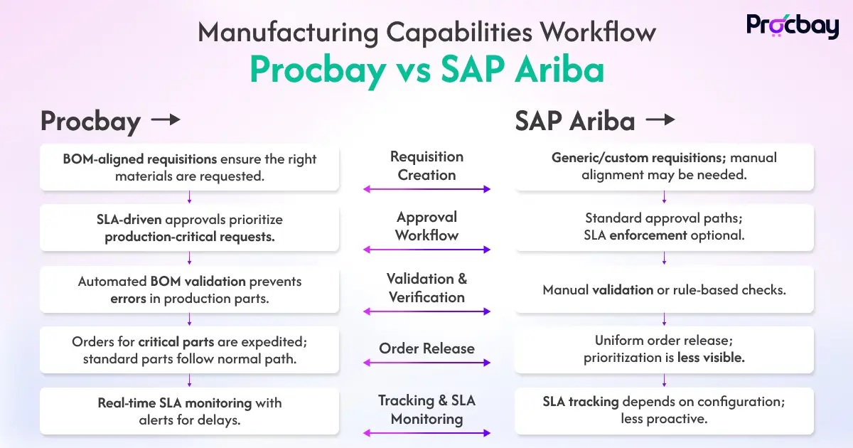 Difference between Procbay and SAP Ariba manufacturing workflows