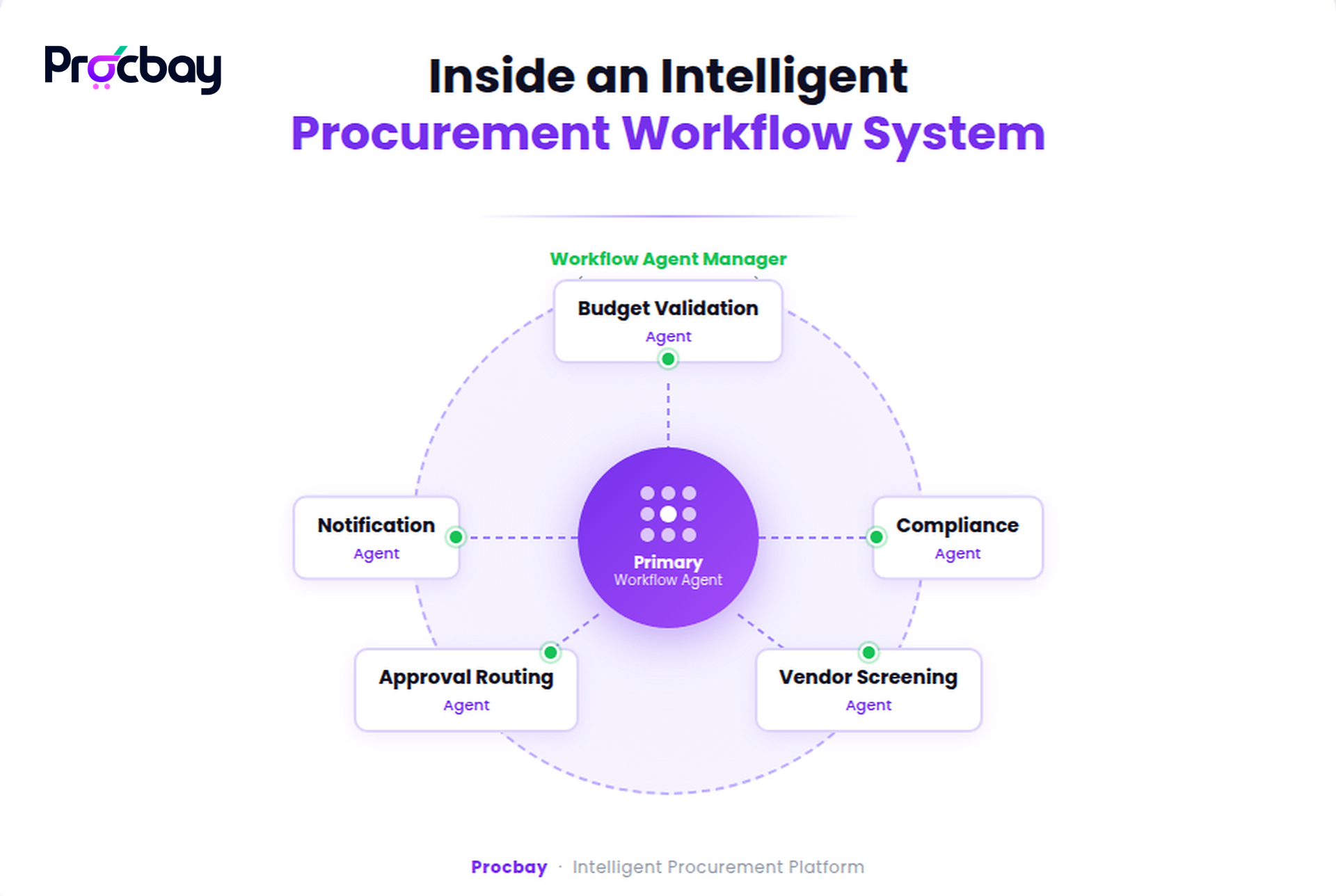 Workflow agents automating procurement approval process