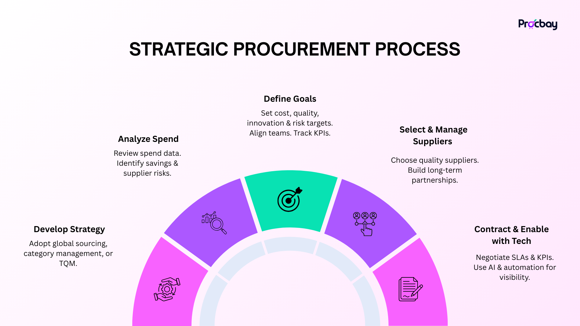 Strategic procurement process workflow diagram showing sourcing, supplier selection, and contract management
