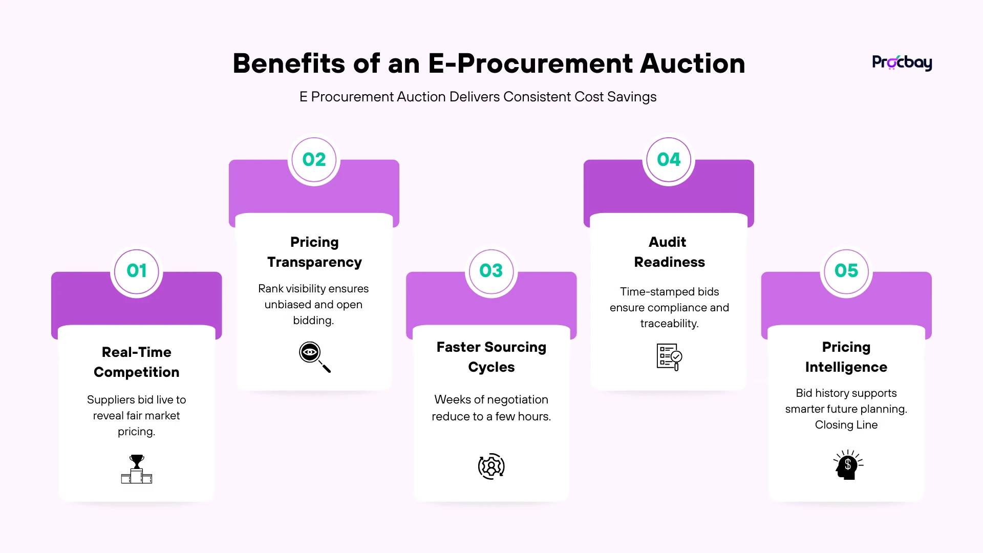 e procurement auctions for competitive supplier bidding