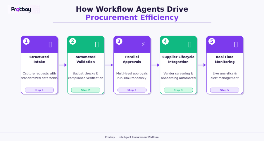 Workflow agents improving procurement efficiency through automation