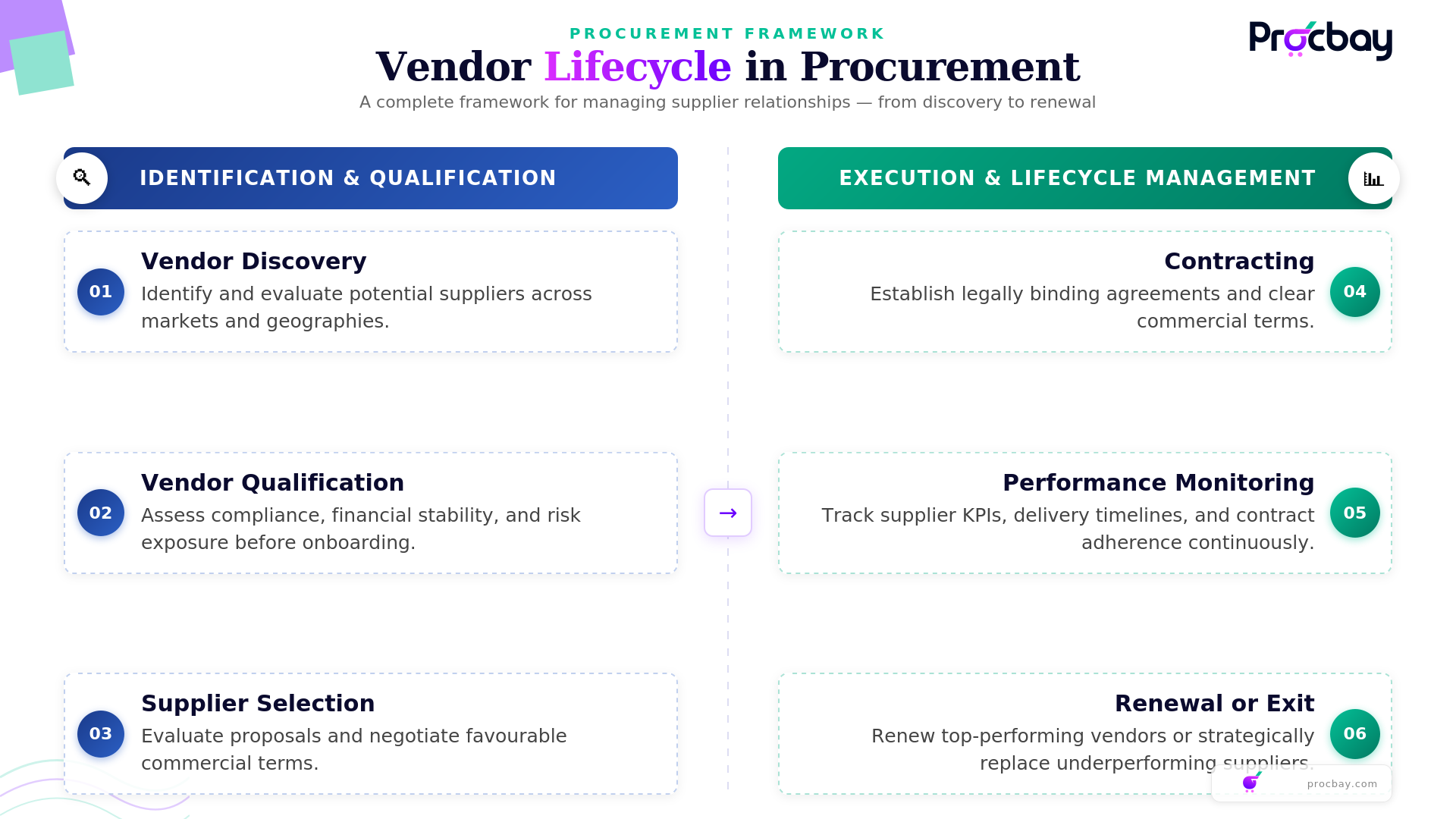 Vendor lifecycle in procurement process for supplier management and compliance