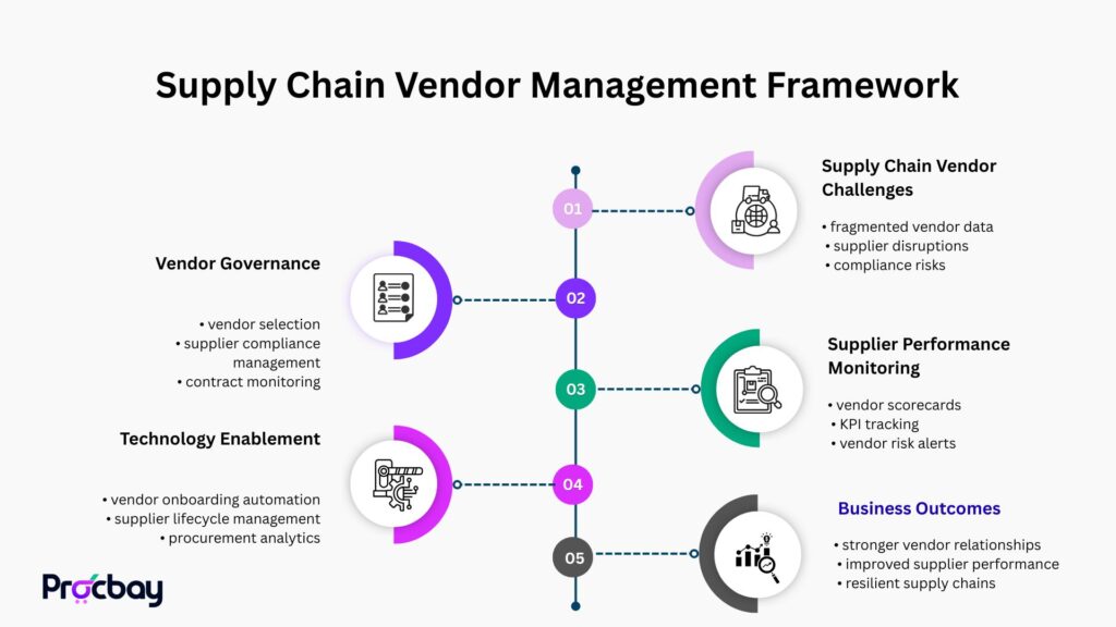 Vendor management framework in supply chain