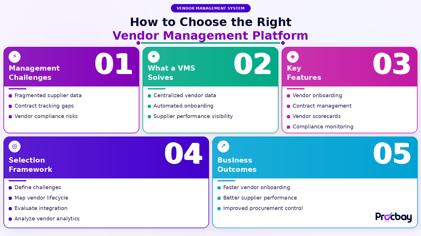 Steps to choose the right vendor management platform for business success