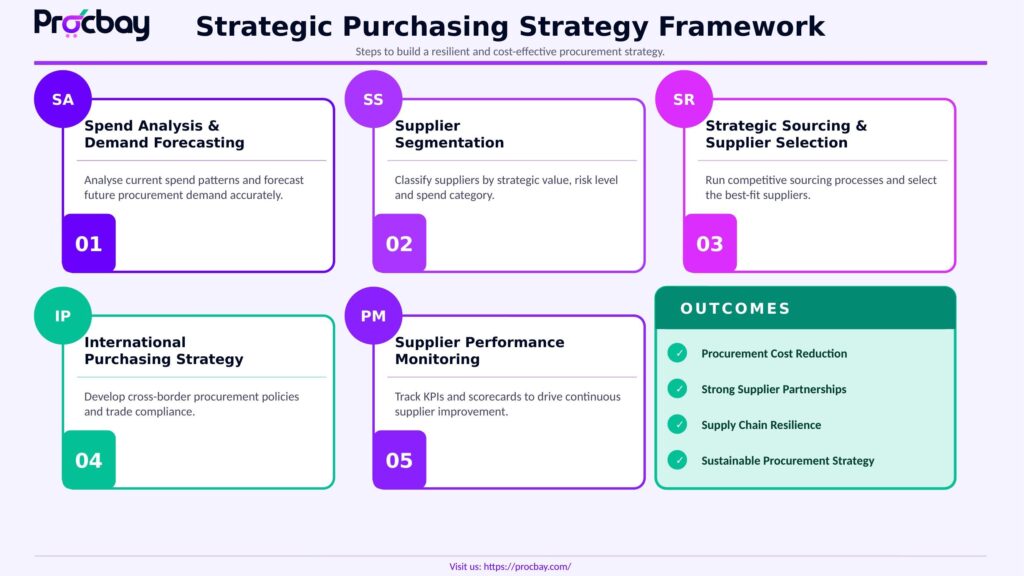 Strategic purchasing framework for effective procurement planning and supplier management