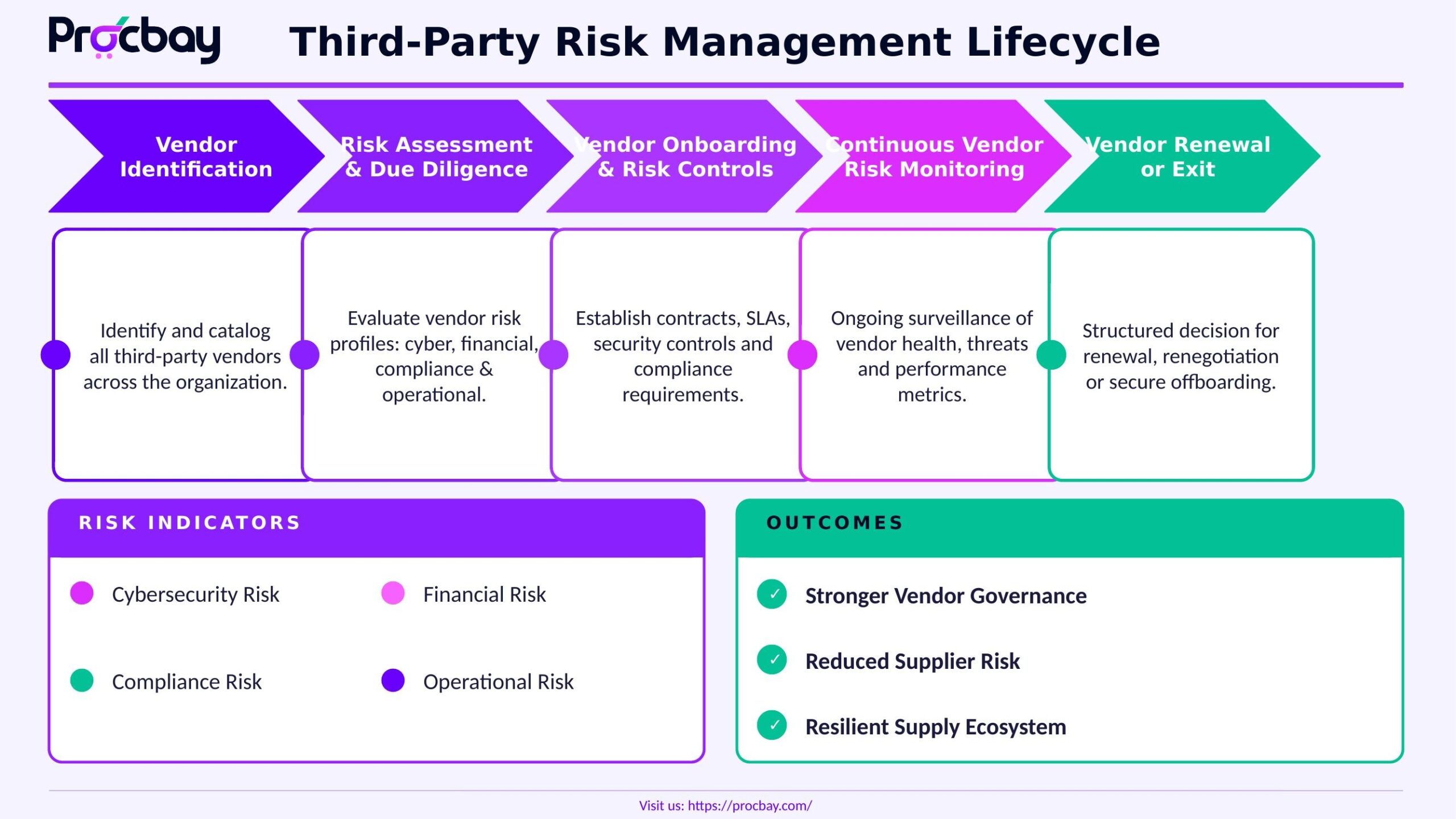 Stages of Third-Party Risk Management Lifecycle for vendor risk control
