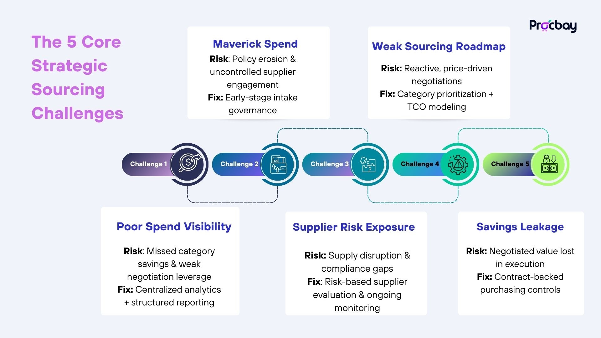 Strategic sourcing framework for cost optimization