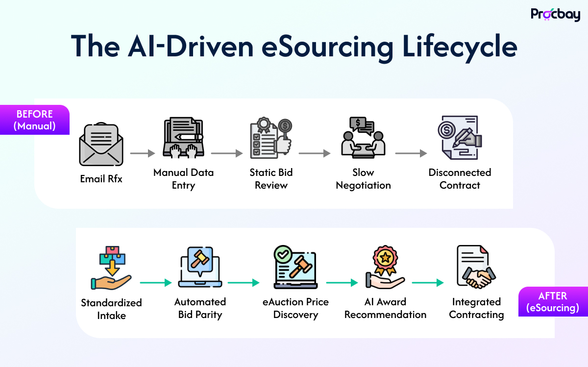 AI-driven eSourcing lifecycle process diagram showing sourcing stages