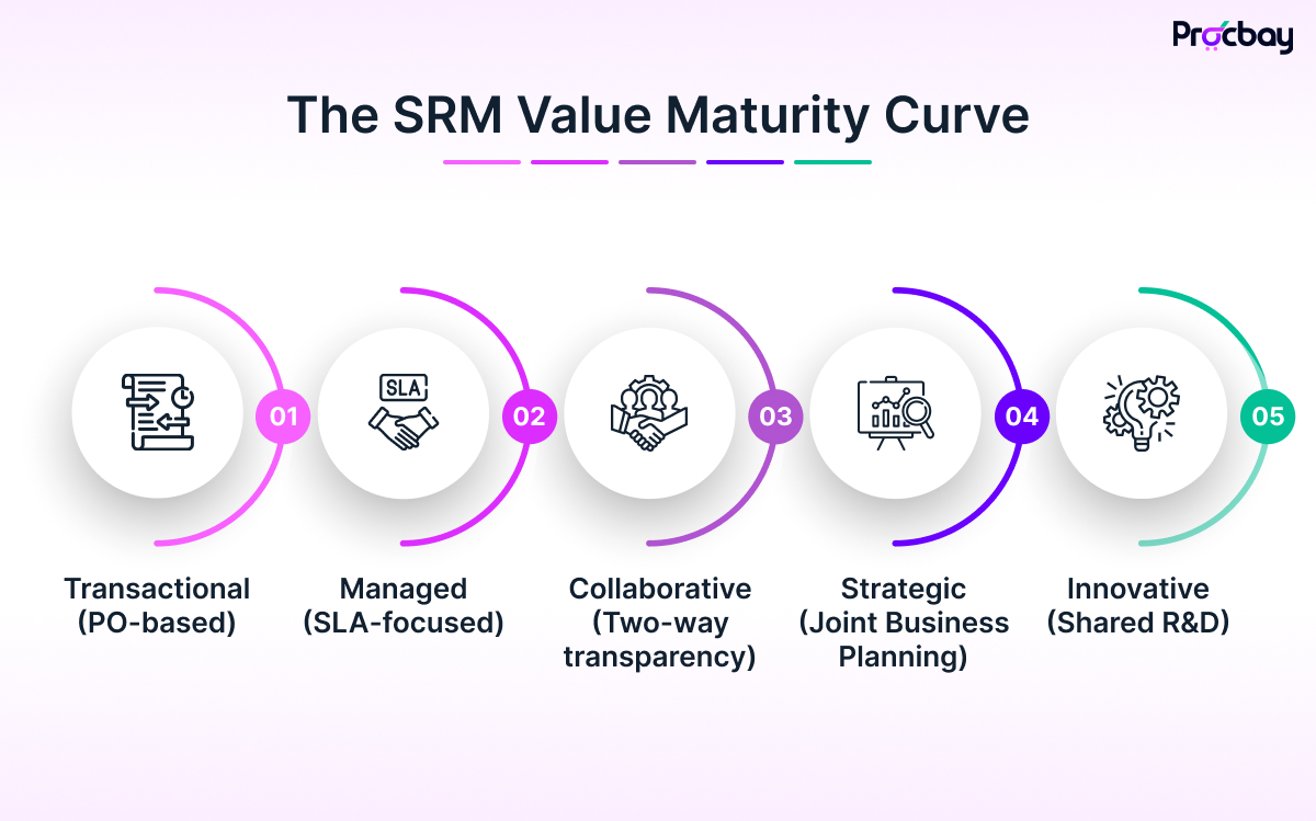 Supplier relationship management strategies for improving collaboration and supplier performance